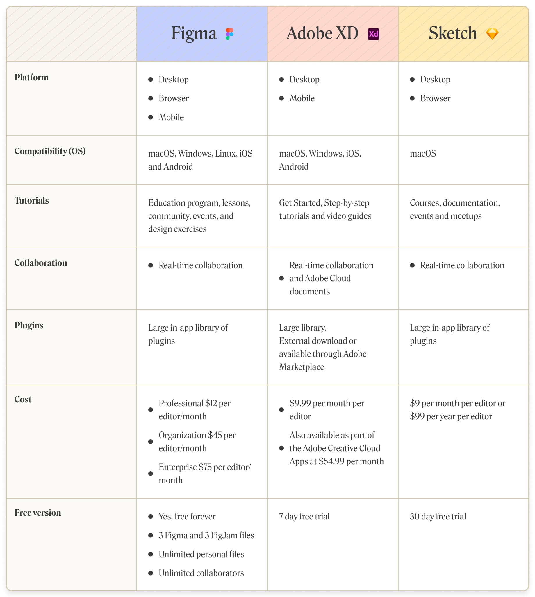 Figma vs Adobe XD vs Sketch: best design tool for 2022