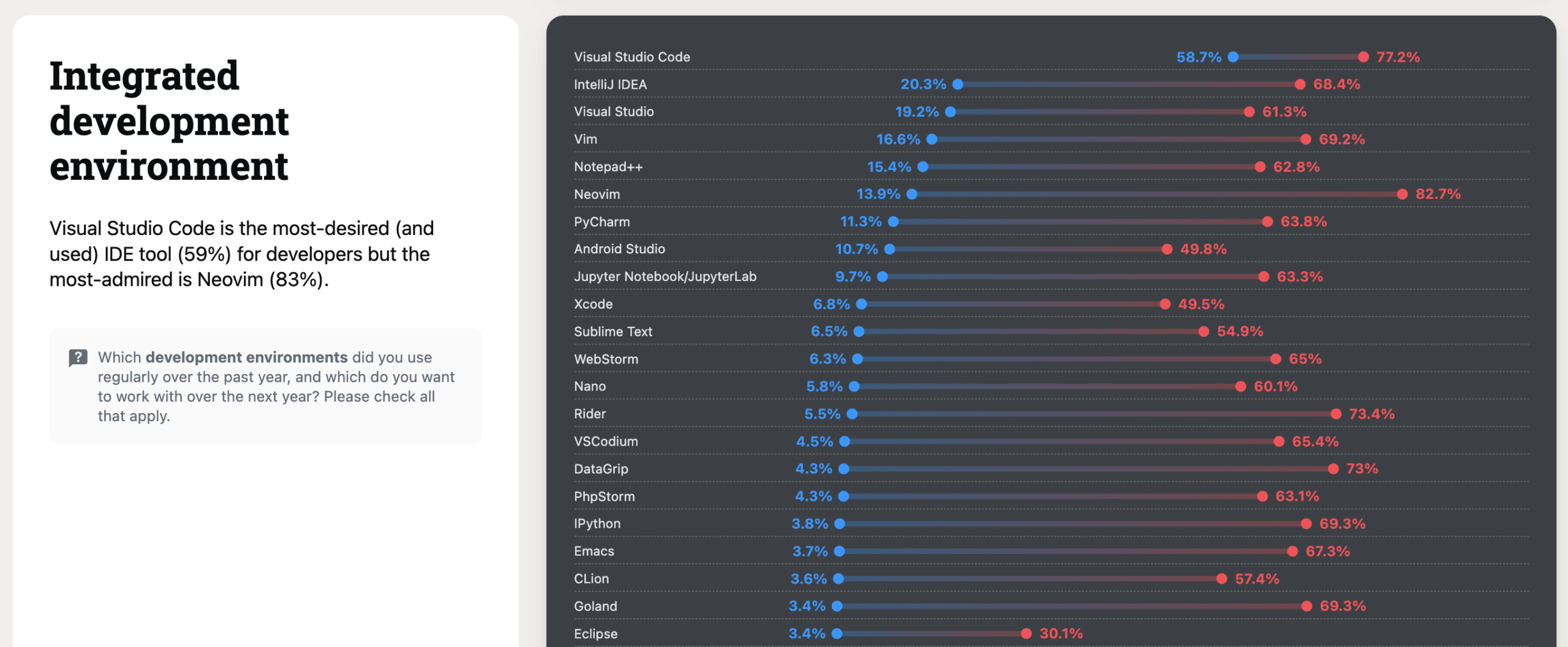 Most popular IDE by Stackoverflow survey