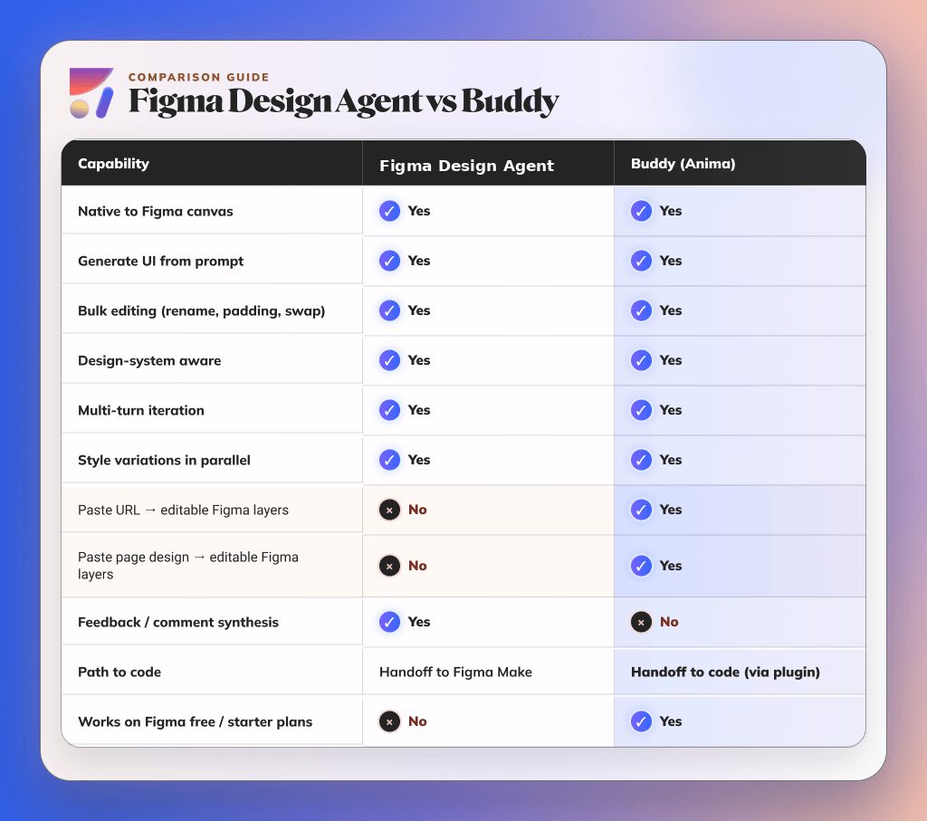 Comparison table showing Figma Design Agent vs Buddy by Anima capabilities, including URL import, editable Figma layers, feedback synthesis, code handoff, and plan availability.