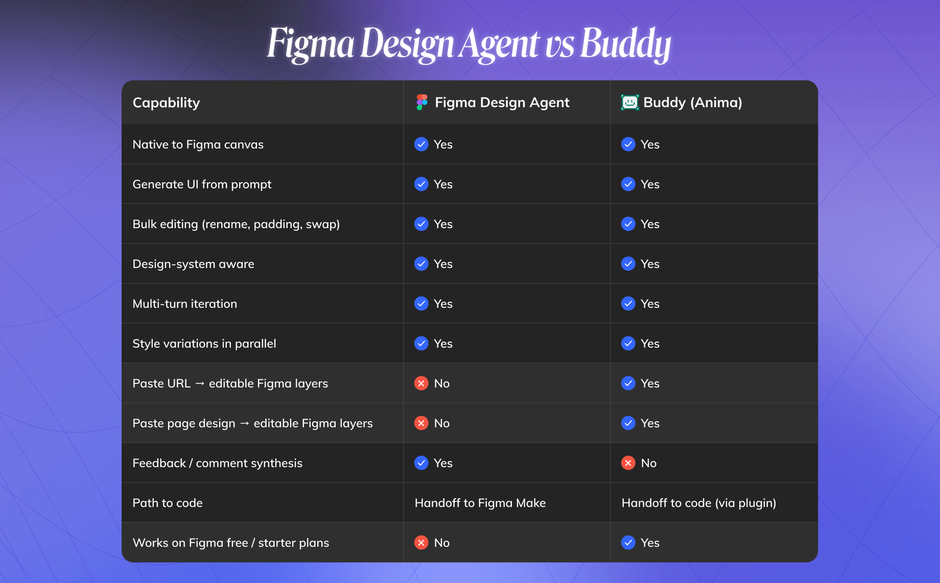 جدول مقارنة يوضح إمكانيات Figma Design Agent وBuddy بواسطة Anima، بما في ذلك استيراد URL وطبقات Figma القابلة للتحرير وتوليف التعليقات وتسليم التعليمات البرمجية وتوافر الخطة.