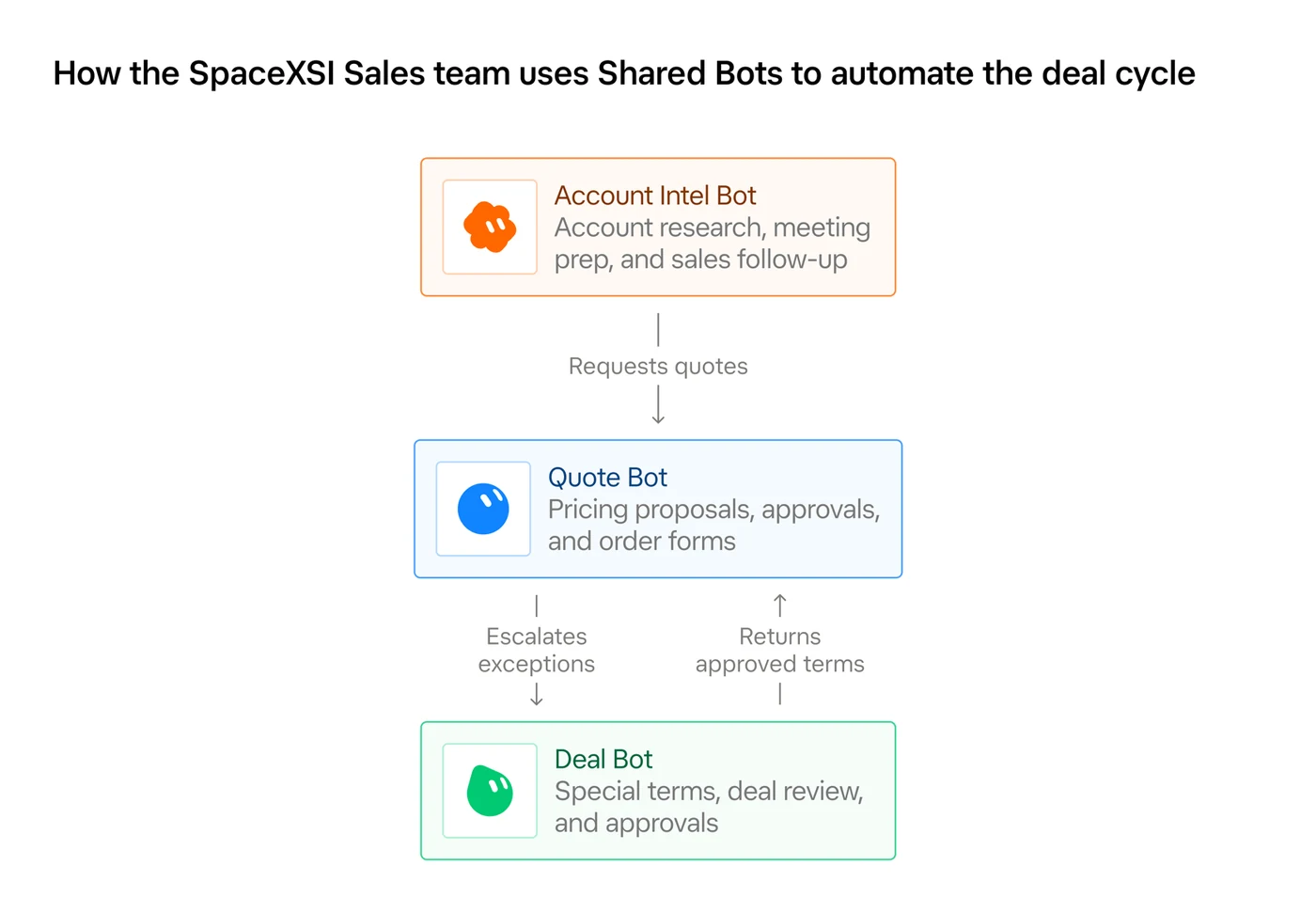 Diagram of three Shared Bots: Account Intel Bot requests quotes from Quote Bot, which escalates exceptions to Deal Bot and receives approved terms back