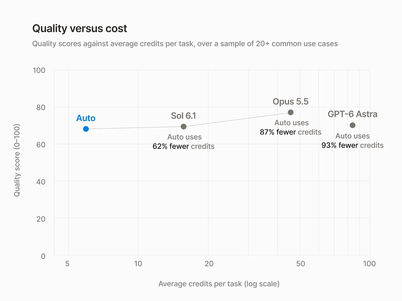 Notion chart of quality score against average credits per task for Auto, Sol 6.1, Opus 5.5 and GPT-6 Astra